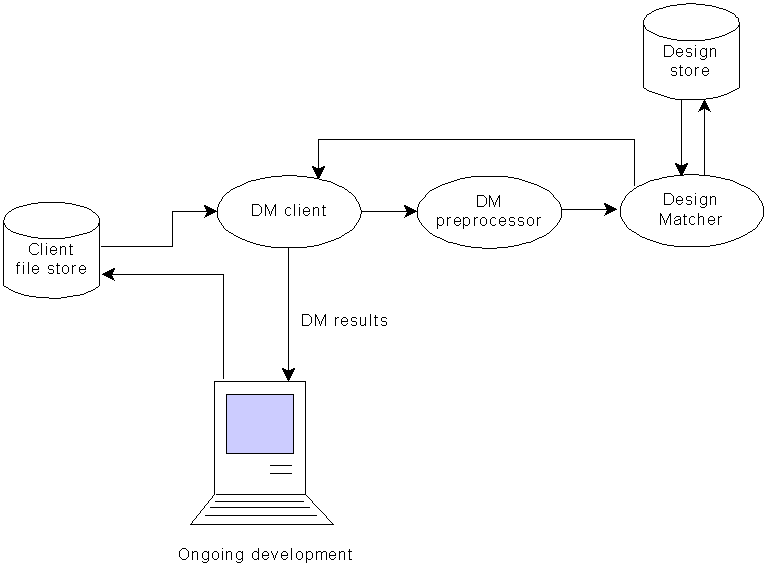 Figure 1: DesignMatcher architecture